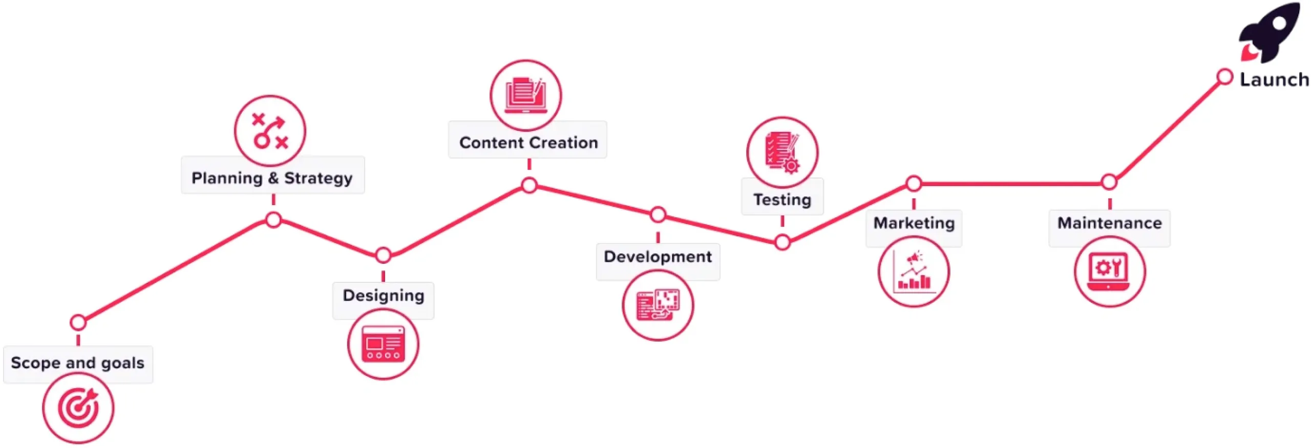 Web Design Process chart